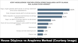 Spectrum House Düşünce ve Araştırma Merkezi, “Kürt Meselesi ve Barış Beklenti, Tutum ve Algılar” başlıklı bir rapor yayınladı